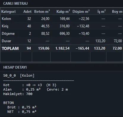 Yazılımdaki canlı metraj tablosu (kolon, kiriş, döşeme, duvar ve toplam) ve altında S0_0_0 kolonunun hesap detayı: kot, alan, hakimiyet, brüt ve net beton.